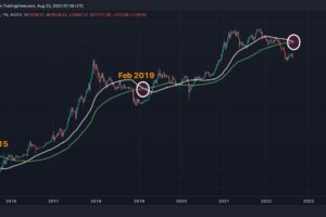 ビットコイン週足チャートに、3年以上ぶりの弱気シグナル
