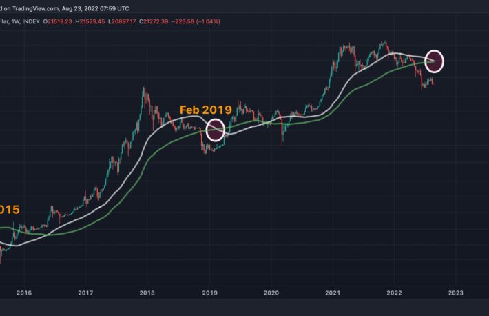 ビットコイン週足チャートに、3年以上ぶりの弱気シグナル