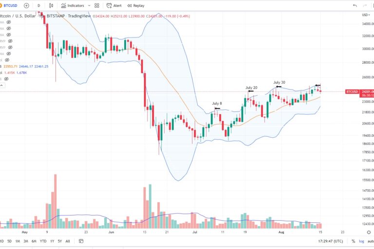 【US市場】ビットコイン、2万5000ドルを維持できず