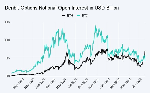 イーサリアム、オプション市場で初めてビットコインを上回る