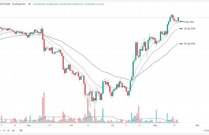 【US市場】イーサリアム/ビットコインは7月13日以降、45%上昇
