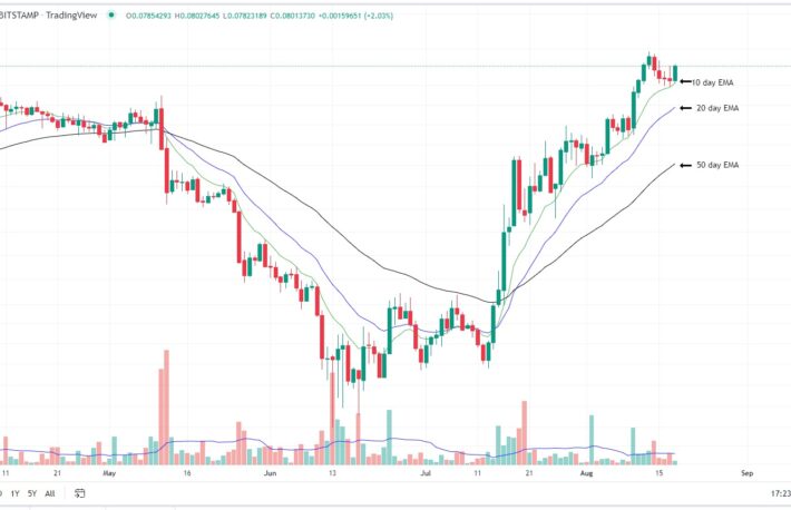 【US市場】イーサリアム/ビットコインは7月13日以降、45％上昇