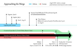 Mergeの日程、イーサリアム財団が正式発表