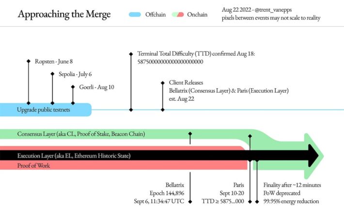 Mergeの日程、イーサリアム財団が正式発表