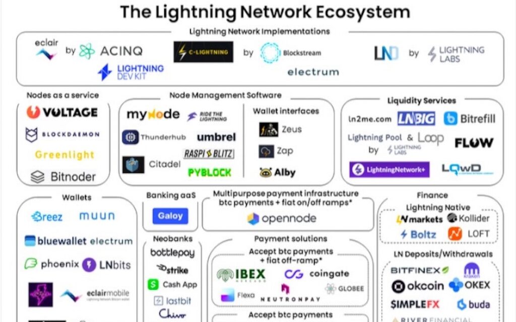 ビットコイン+ライトニングは、イーサリアム+レイヤー2に対抗できるか──ライトニングでのアプリ開発とは