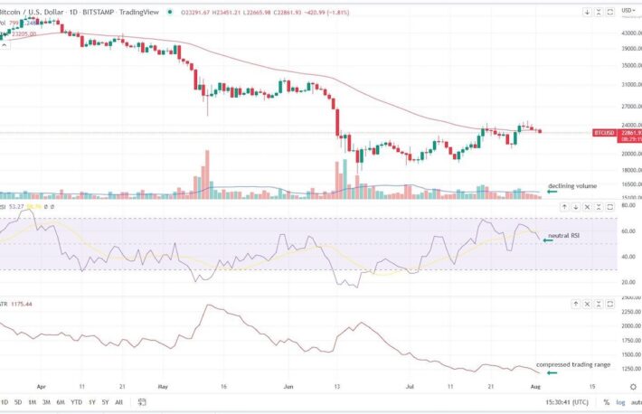 【US市場】ビットコインは弱含み──低い取引高と狭い値動き