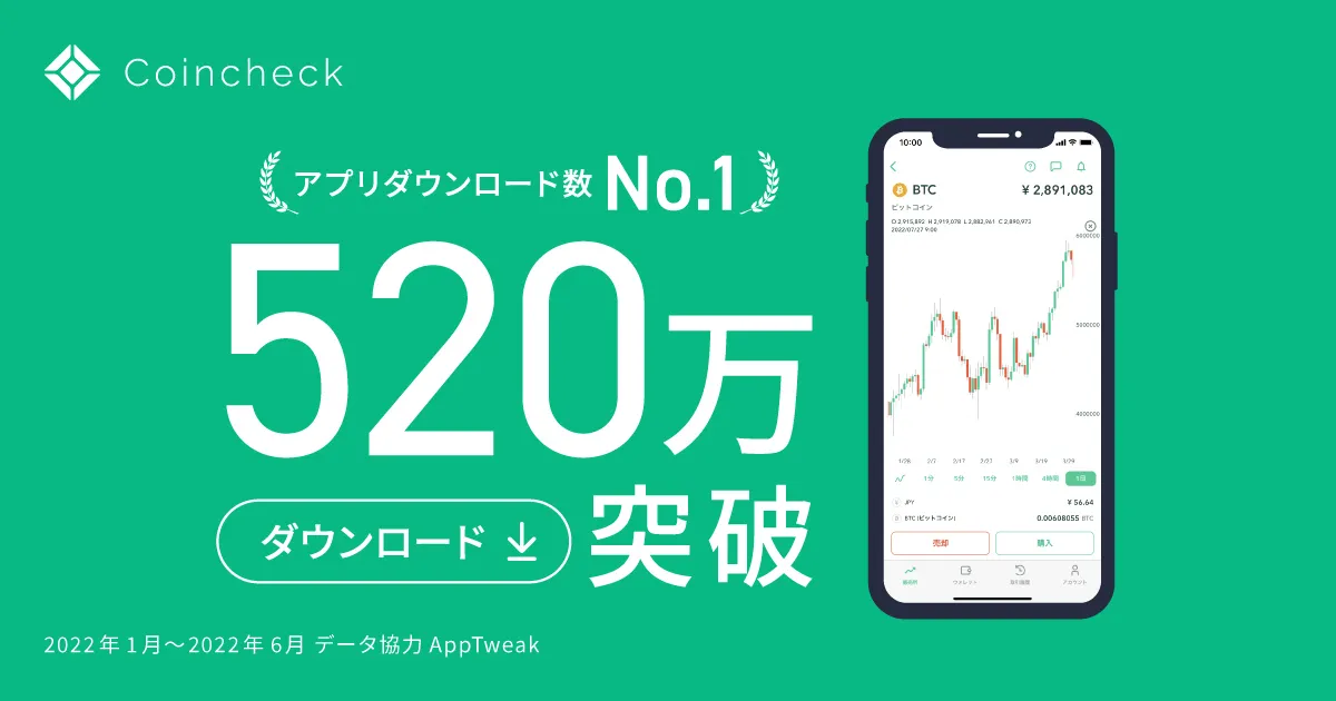 アプリダウンロード数「No.1」520万ダウンロード突破 Coincheck