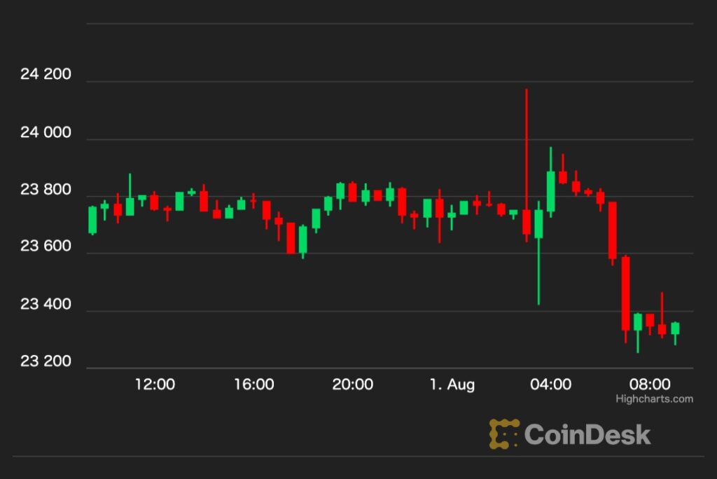 【週末の動き】ビットコイン、2万3500ドルを下回る