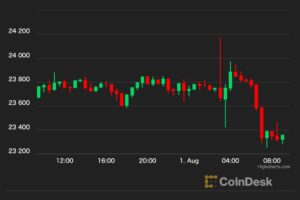 【週末の動き】ビットコイン、2万3500ドルを下回る