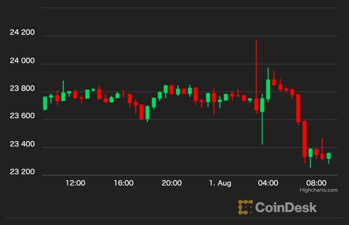 【週末の動き】ビットコイン、2万3500ドルを下回る