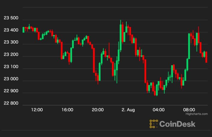 【US市場】ビットコイン、下落で8月スタート