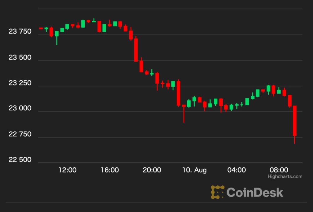 【US市場】ビットコイン、トレンドラインを試す展開──今日発表の7月の米CPIに注目