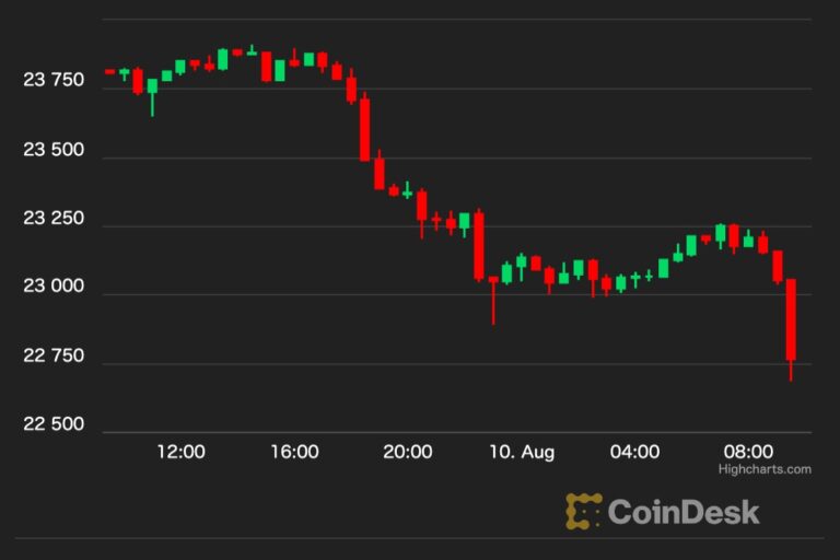 【US市場】ビットコイン、トレンドラインを試す展開──今日発表の7月の米CPIに注目
