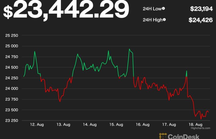 【US市場】ビットコイン、イーサリアムともに下落