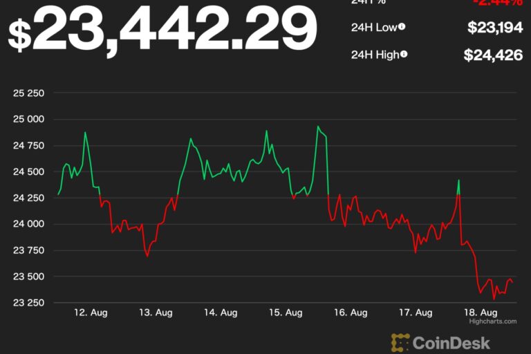 【US市場】ビットコイン、イーサリアムともに下落