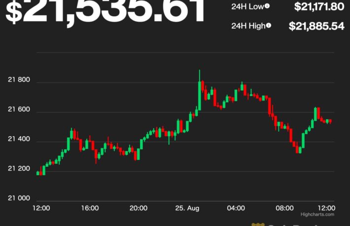 【US市場】ビットコイン、株式市場とともにわずかに上昇