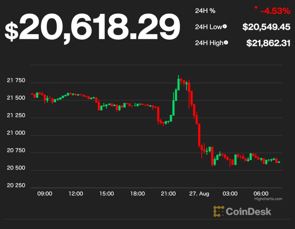 ビットコイン、2万600ドル台──パウエルFRB議長のタカ派発言で下落