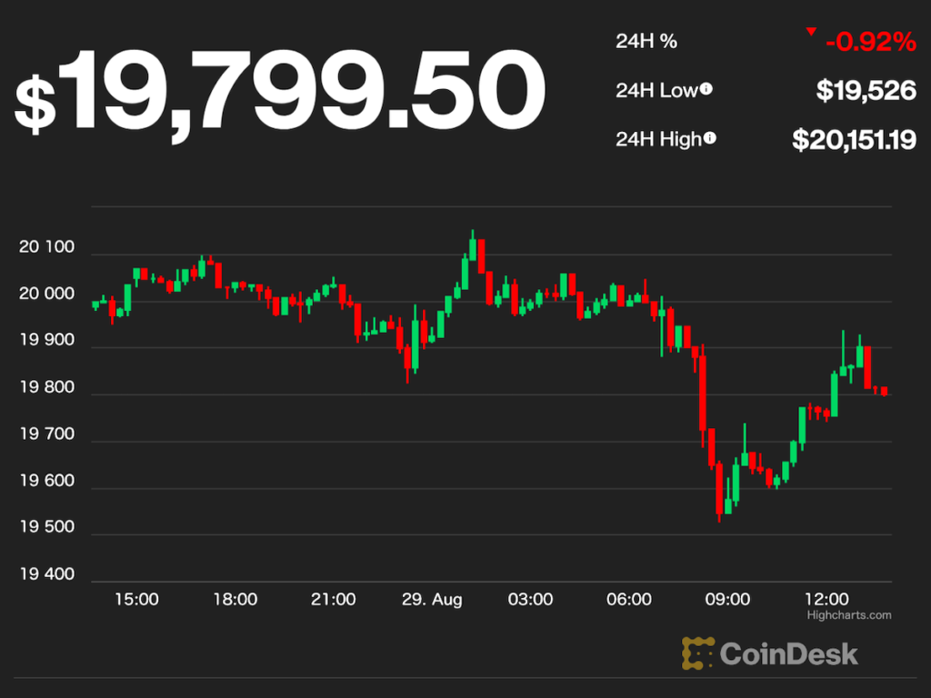 ビットコイン、一時1万9500ドル台──パウエルFRB議長の発言をどう捉えるか