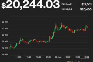 【US市場】ビットコインとイーサリアム、3日連続下落から反発──2万ドル、1500ドルを回復