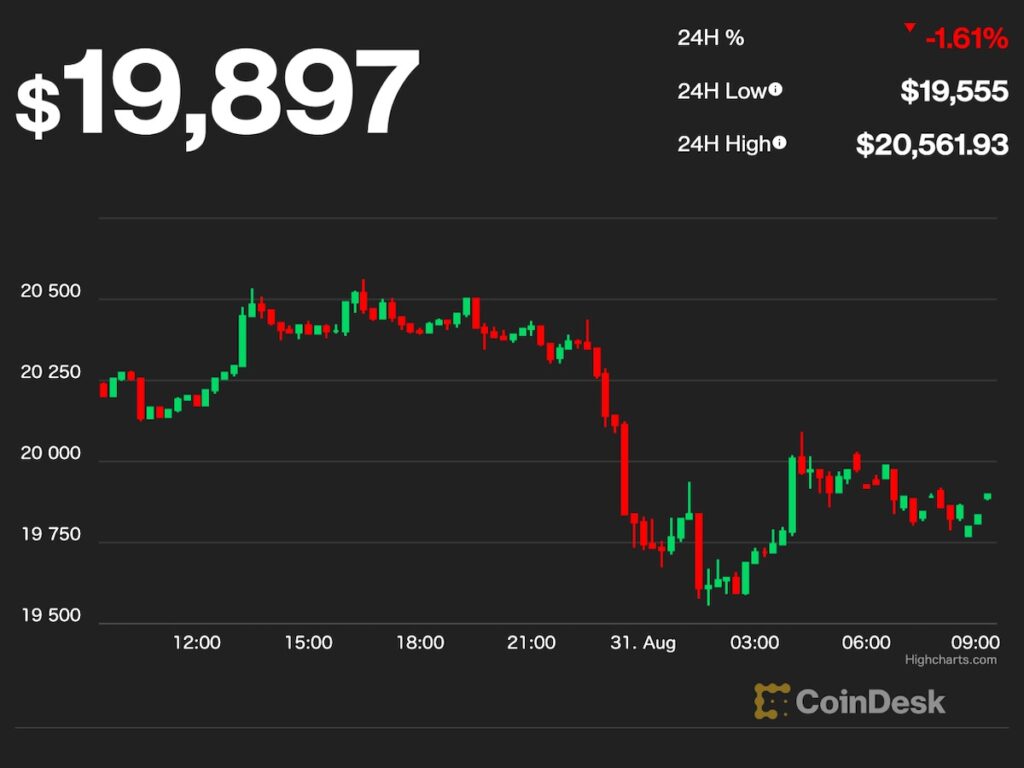 【US市場】ビットコインは株式市場とともに下落、2万ドル割れ