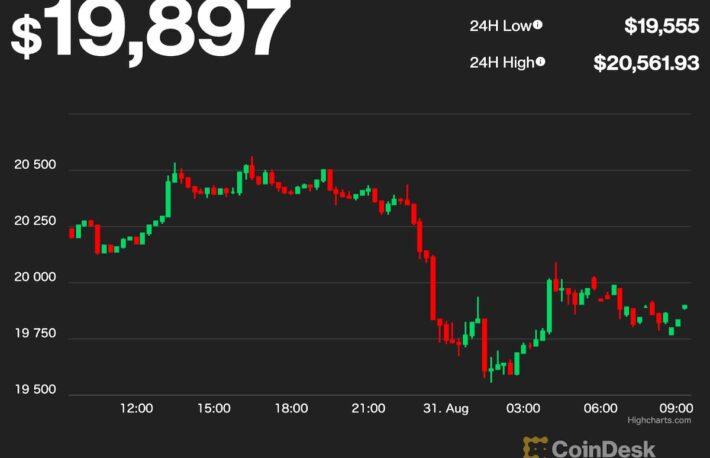 【US市場】ビットコインは株式市場とともに下落、2万ドル割れ