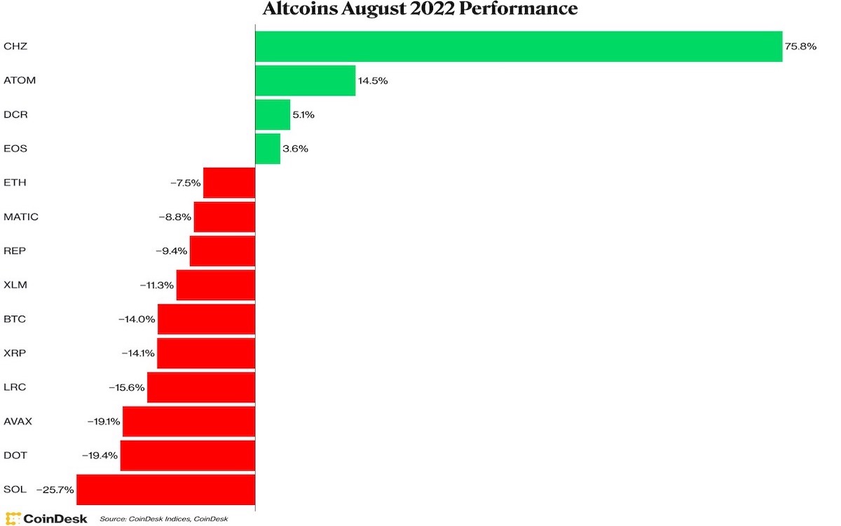 チリーズ アトム イオスが弱気相場の8月に上昇 Coindesk Coindesk Japan コインデスク ジャパン