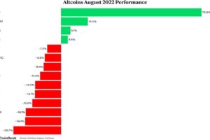 チリーズ、アトム、イオスが弱気相場の8月に上昇【CoinDesk20】
