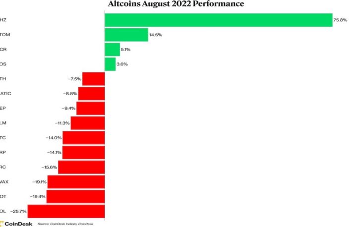チリーズ、アトム、イオスが弱気相場の8月に上昇【CoinDesk20】