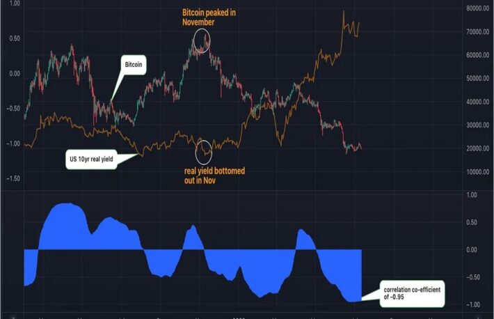 ゴールドマン・サックス、米国債実質利回りの上昇を予想──ビットコインにはマイナスか