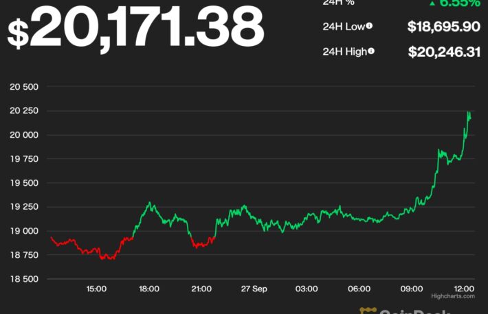 【US市場】ビットコインが上昇、2万ドルを回復