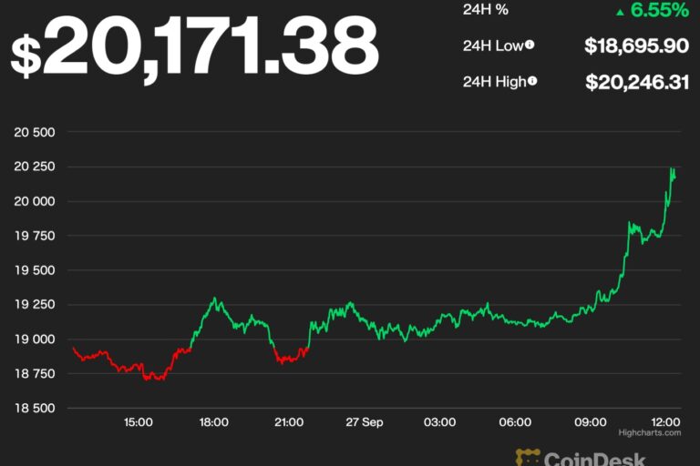 【US市場】ビットコインが上昇、2万ドルを回復
