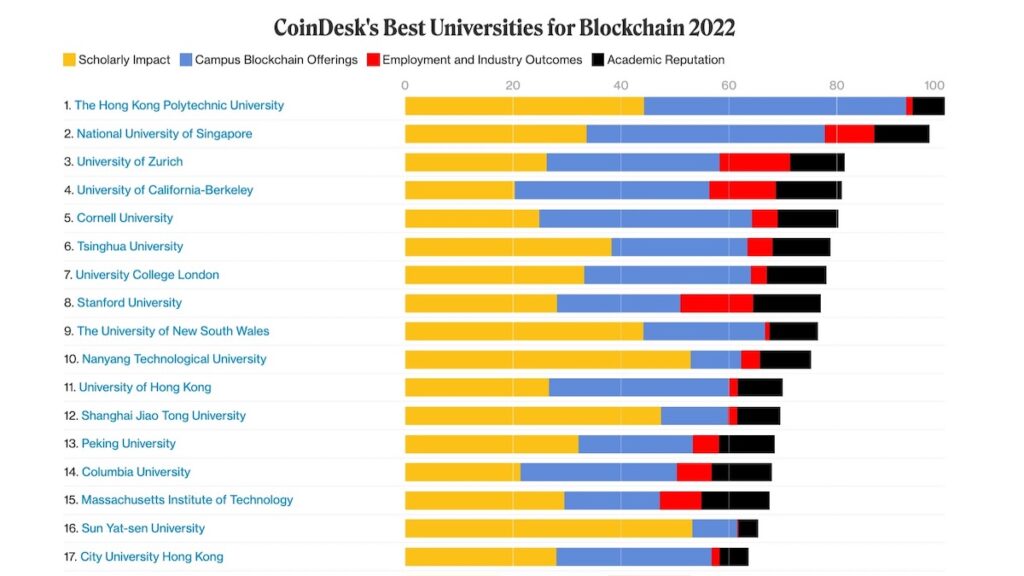 Best Universities for Blockchain 2022──トップ10大学に2校入った国とは？