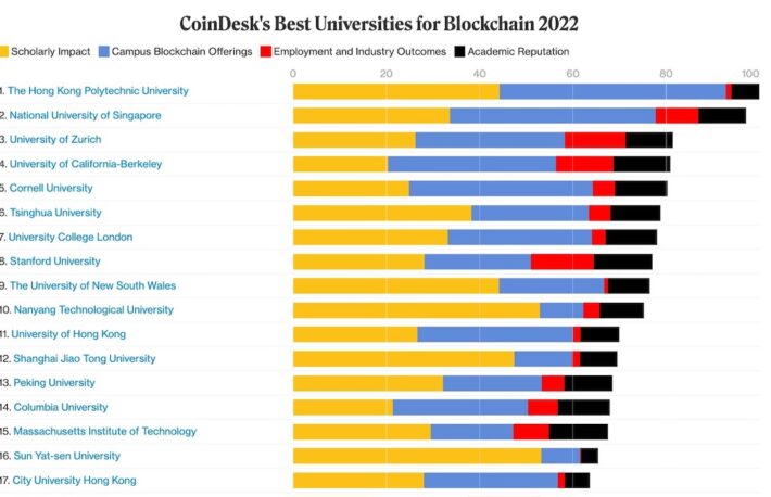 Best Universities for Blockchain 2022──トップ10大学に2校入った国とは？