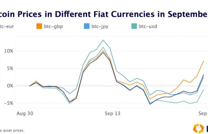 ビットコイン/英ポンドの取引高が上昇、その要因は？──リスクヘッジか投機か