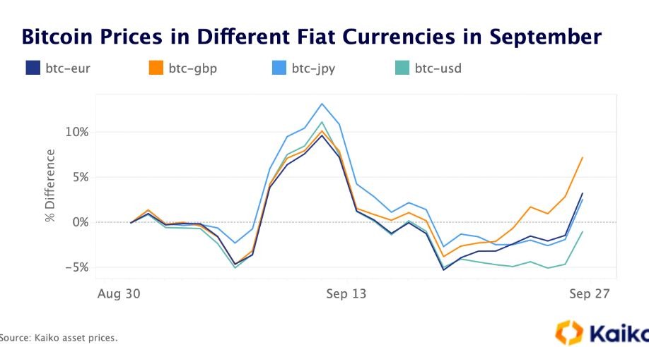 ビットコイン/英ポンドの取引高が上昇、その要因は？──リスクヘッジか投機か