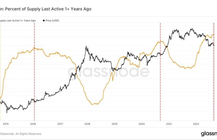 休眠ビットコインのピークは価格上昇のための跳躍板:データ