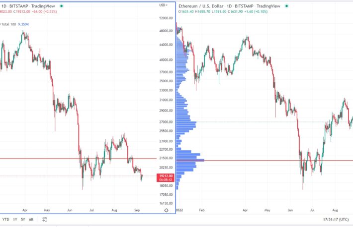 【US市場】ビットコインとイーサリアム、同期した値動きだがチャートでは異なる状況