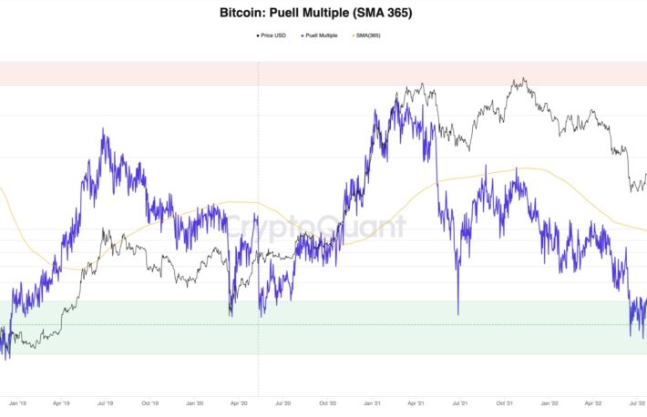 逆風のマクロ環境のなか、ビットコイン保有者の残高は増加