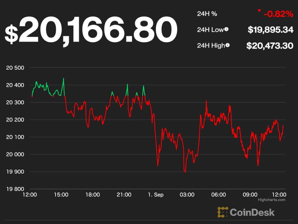【US市場】ビットコイン、2万ドル超で推移──不鮮明な見通しのなかで上昇
