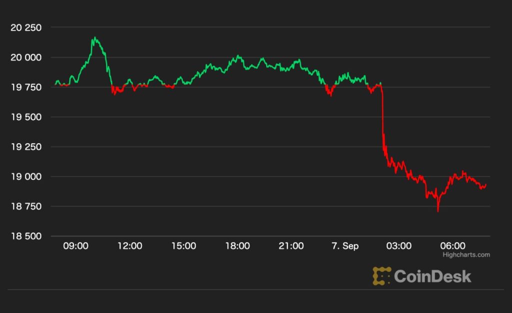 ビットコイン、1万9000ドル割れ──一時、2カ月ぶりの安値