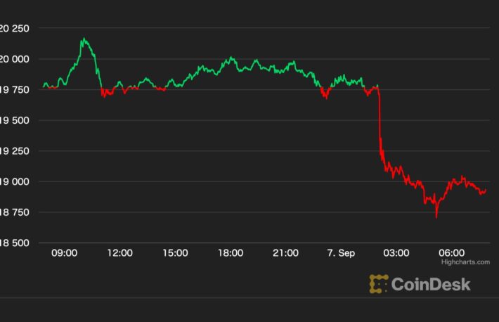 ビットコイン、1万9000ドル割れ──一時、2カ月ぶりの安値