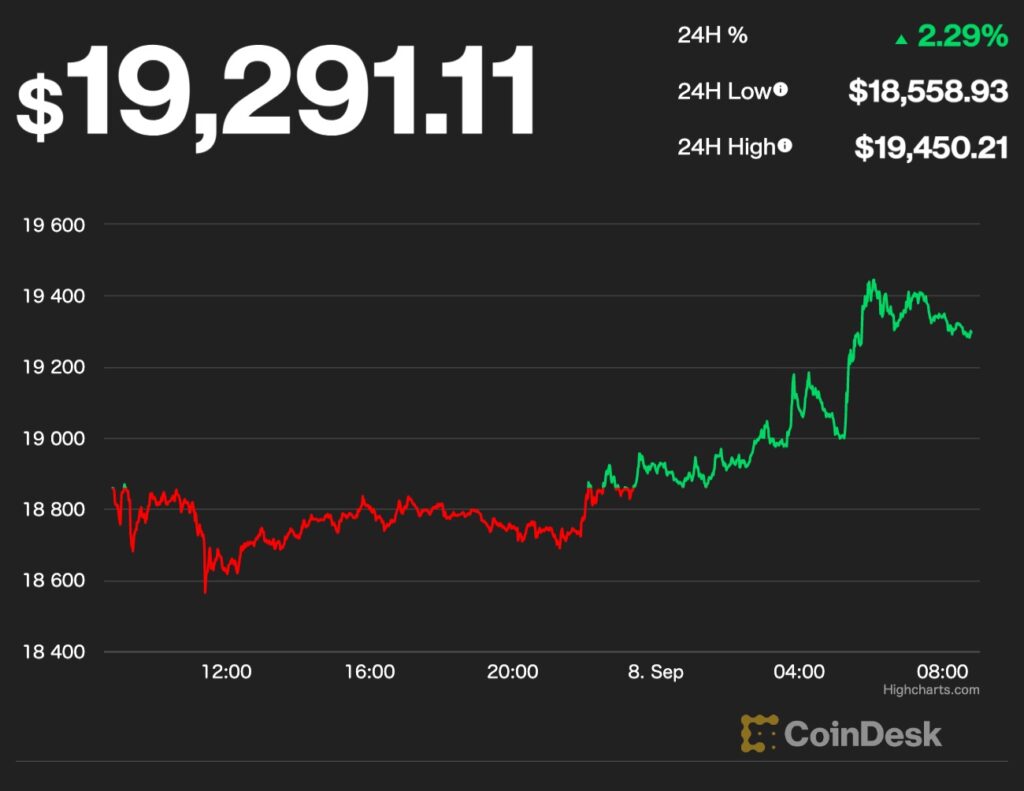 【US市場】ビットコインはわずかに上昇、取引高は低迷