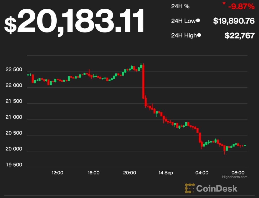 【US市場】予想を上回るCPI、ビットコインもイーサリアムも下落