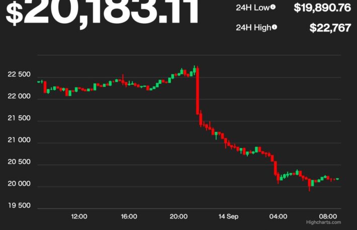 【US市場】予想を上回るCPI、ビットコインもイーサリアムも下落