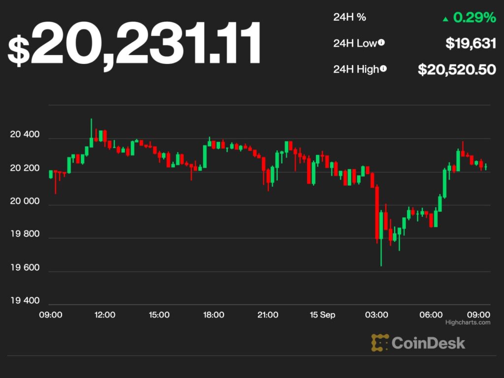 【US市場】ビットコインとイーサリアム、マージを前に横ばい