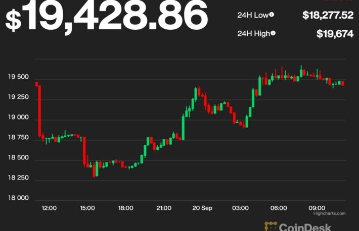 【US市場】ビットコインは1万9000ドル回復、イーサリアムもMerge後の下落から反転──当面は狭いレンジで推移か