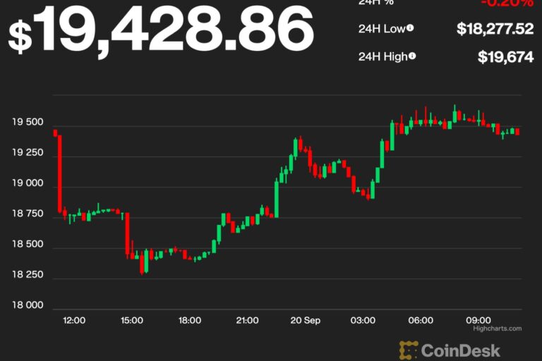 【US市場】ビットコインは1万9000ドル回復、イーサリアムもMerge後の下落から反転──当面は狭いレンジで推移か