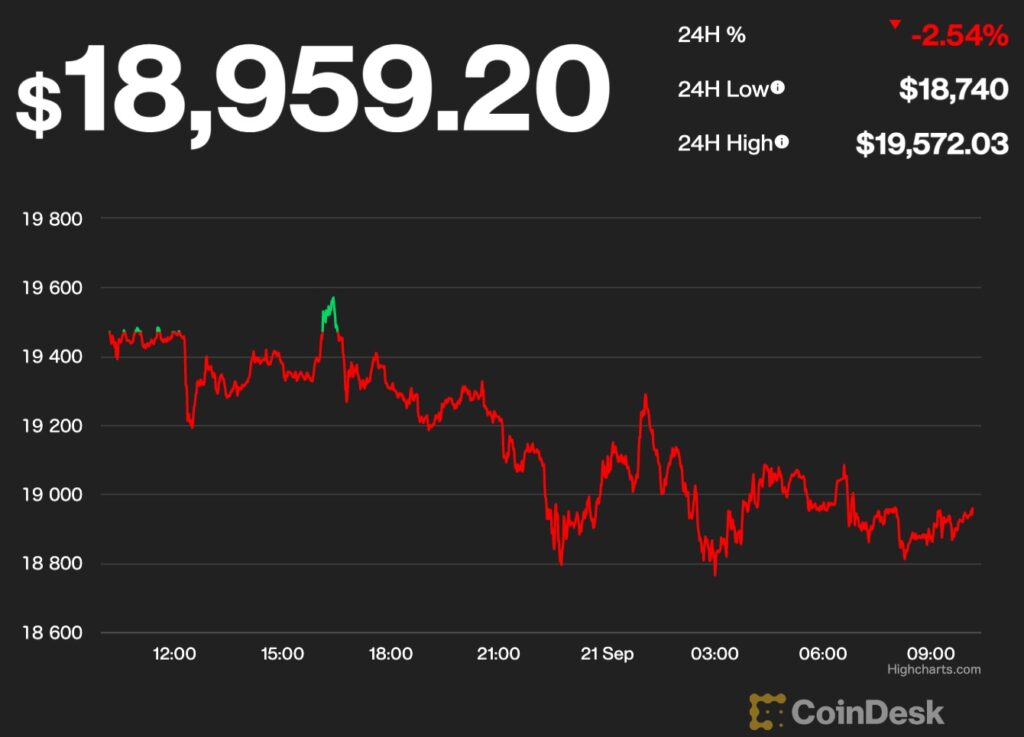 【US市場】ビットコイン、1万9000ドル割れ──当面は横ばいか