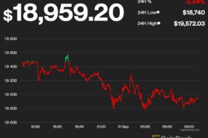 【US市場】ビットコイン、1万9000ドル割れ──当面は横ばいか