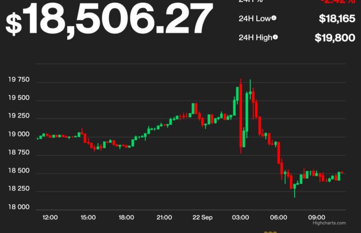 【US市場】ビットコインは一時上昇から反落、1万8500ドル付近